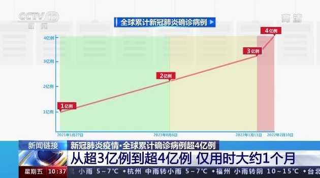 到目前全球新冠肺炎确诊累计超9000万,预测下最终感染人数会破亿吗?_百...