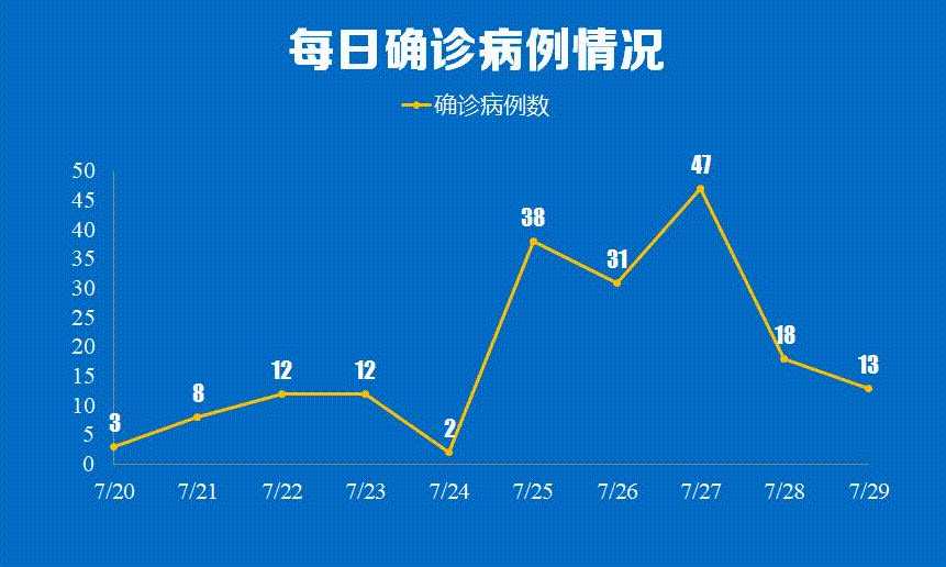 31省区市新增13例本土确诊病例,这些确诊病例遍布在哪儿?