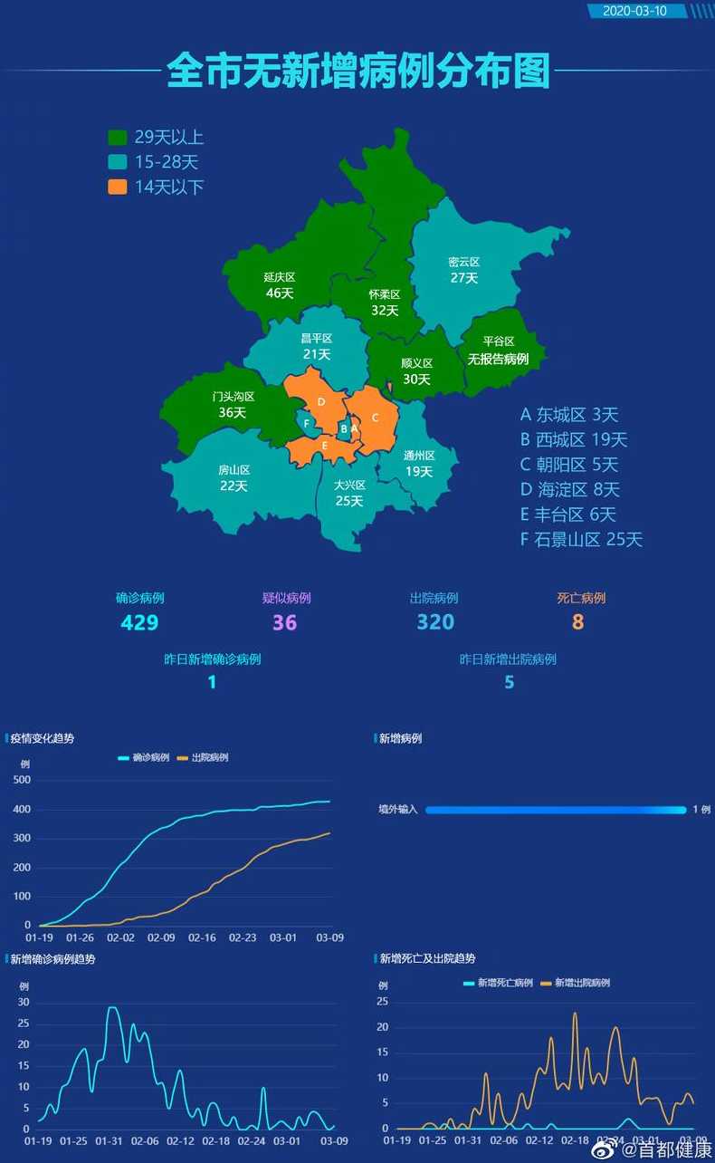 北京9天确诊205例具体分布在哪些区?