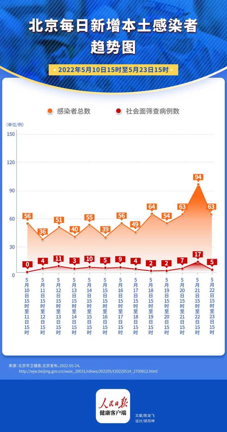 北京累计报告36例学生感染者,当地目前的疫情是怎样的?