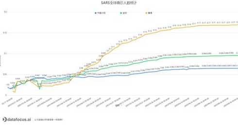 SARS事件的疫情的公布及扩散