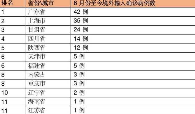 31省市区新增境外输入9例,这些病例都在我国哪些省市?