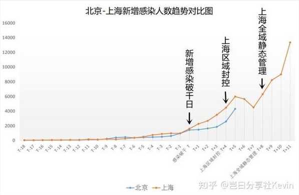 北京昨日新增本土942+3026,含274例社会面筛查人员