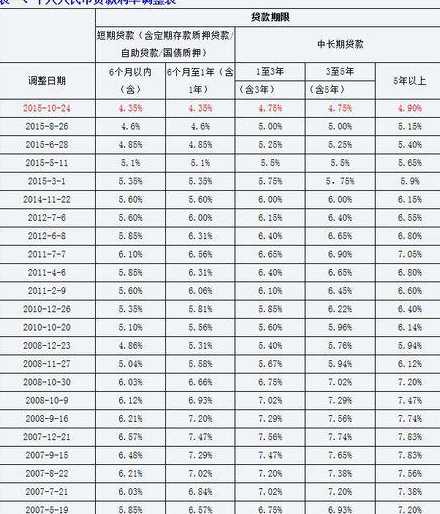 2016年中国贷款利率中国2016年贷款总额