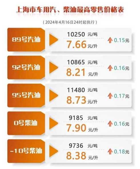 今日油价开启调价窗口:上涨与搁浅概率并存,下班后加满最保险!_百度...