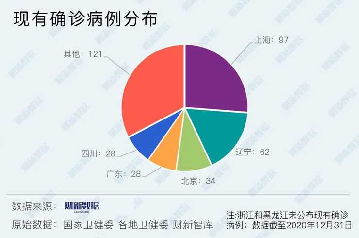 31省份新增5例北京2例,有所好转了吗?