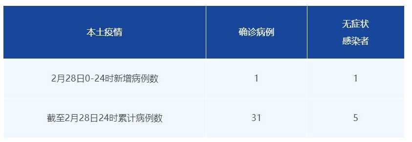 新冠疫情最新消息:新增本土确诊病例123例无症状感染者485例