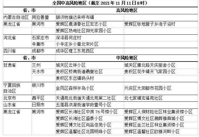 全国中高风险地区最新名单附实时查询入口