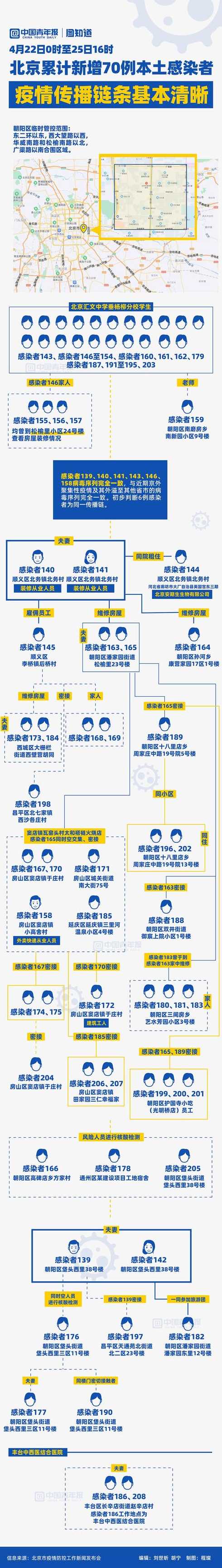 北京3天累计新增70例本土感染者,本轮疫情呈现出了哪些特点?