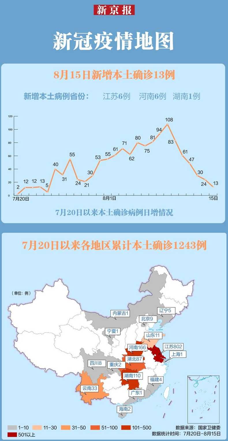 31省份新增本土多少例