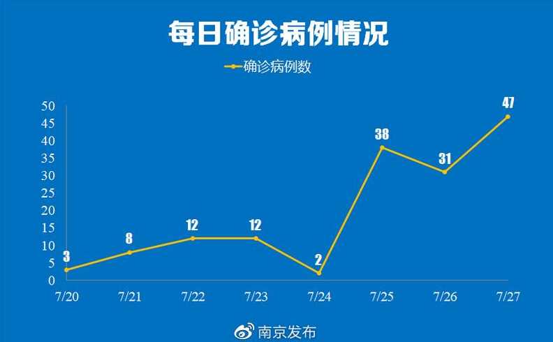 31省增80例本土确诊,这些病例都涉及到了哪些地区?