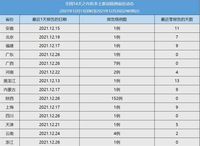 31省份新增75例本土病例,这些病例都涉及到了哪些省份?