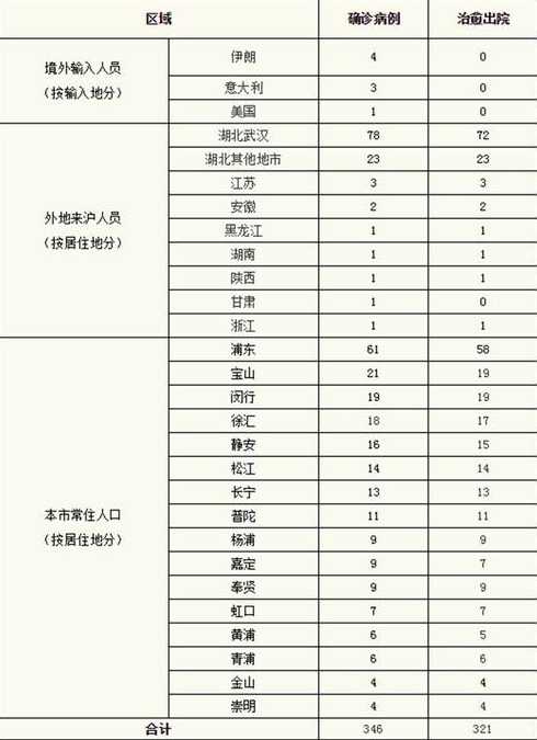 上海新增2例境外输入详情