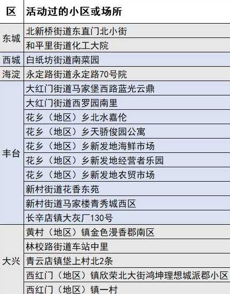 北京又一地升级为高风险是怎么回事?