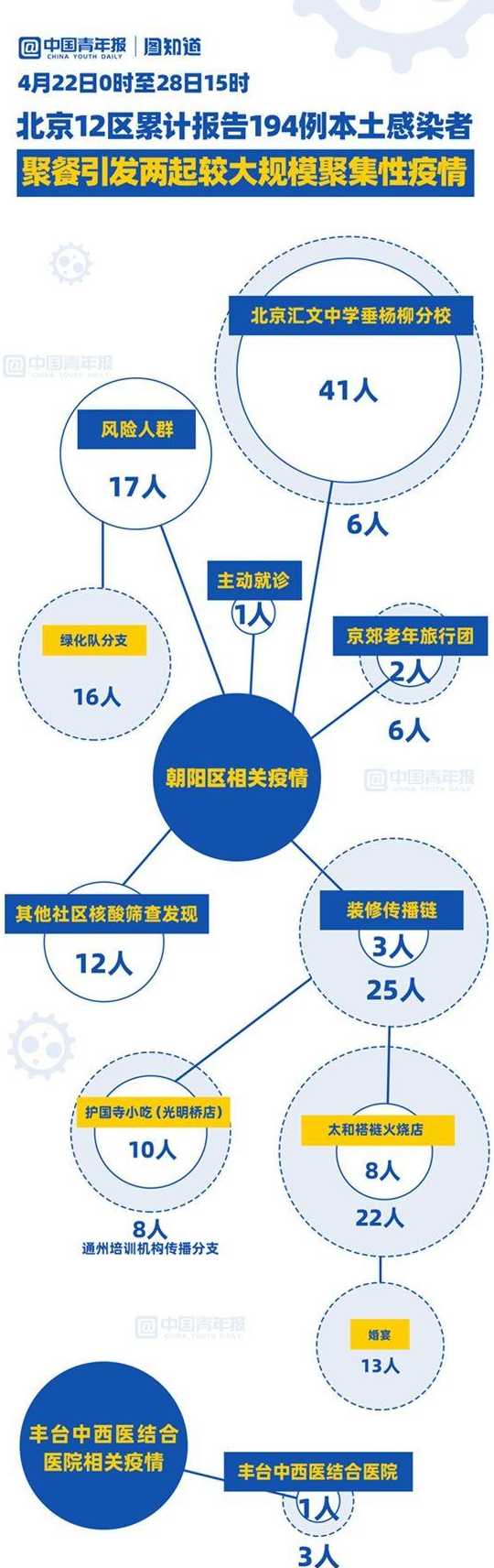 北京:新增感染者主要来自三起聚集性疫情,如何减少聚集性疫情?