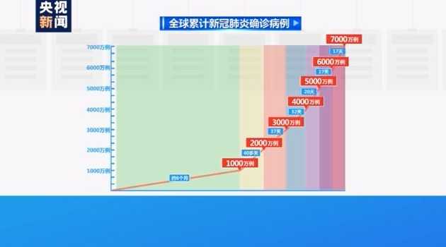 到目前全球新冠肺炎确诊累计超9000万,预测下最终感染人数会破亿吗?_百...