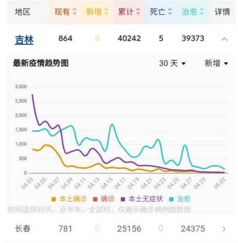 吉林省主要病例集中在长春市和吉林市两地,这轮疫情有哪些特点?