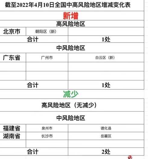 2022年10月10日14时起北京大兴区高风险区清零