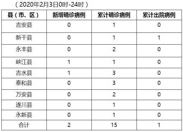 江西哪里疫情比较严重