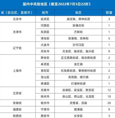 2022各城市疫情人数