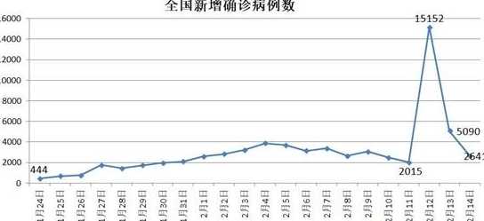 昨日确诊人数为什么增加这么多