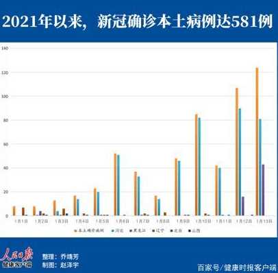 2021年底东北疫情严重吗