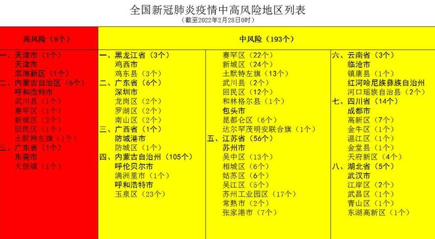 疫情高风险地区是哪些?