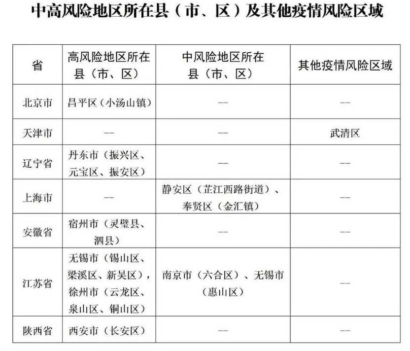 山东省中高风险地区有哪些