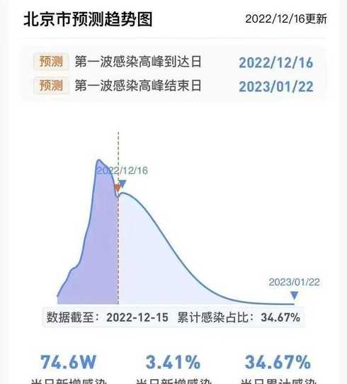 北京疫情放开时间