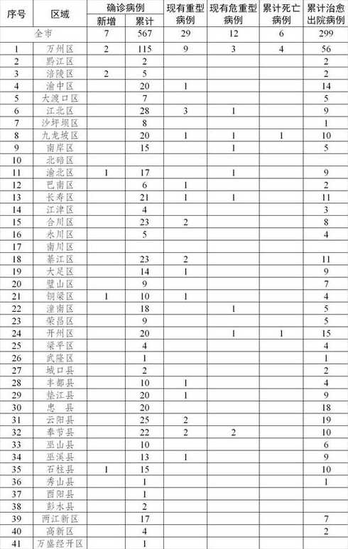 2021重庆疫情最新消息(重庆+全国)