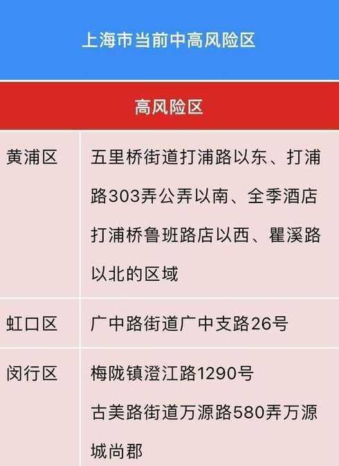 上海中高风险地区最新名单一览