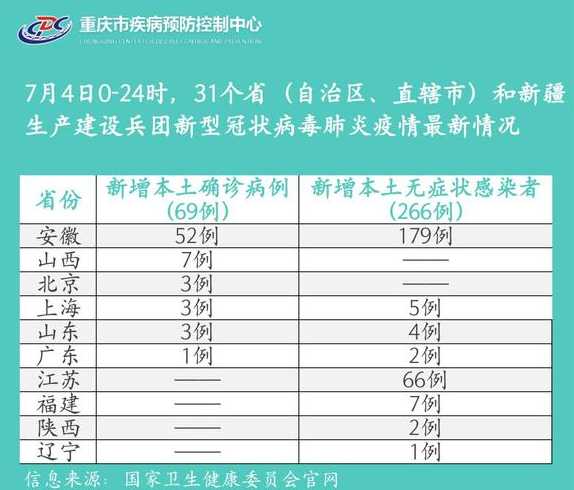 31省份增69例本土,这些病例分布在了哪些省份?