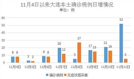 大连8天215人感染,大连本轮疫情有何特点?