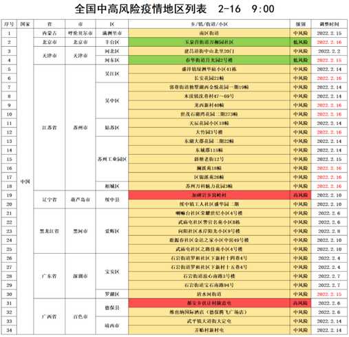 全国高风险地区最新名单