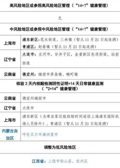 上海各区疫情风险等级一览表上海市最新疫情风险等级划分