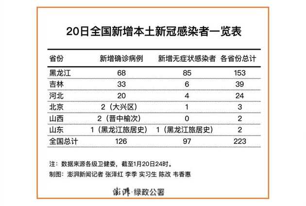 黑龙江新增28例本土确诊,这些确诊者的病情严重吗?