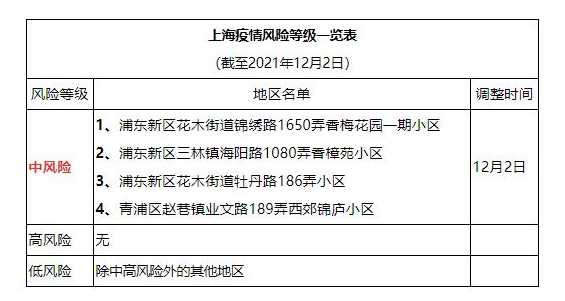 上海风险区域划分最新调整上海风险区域划分风险等级划分