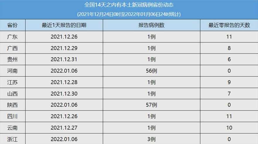 31省份新增本土183+1005,31省份新增本土病例83例