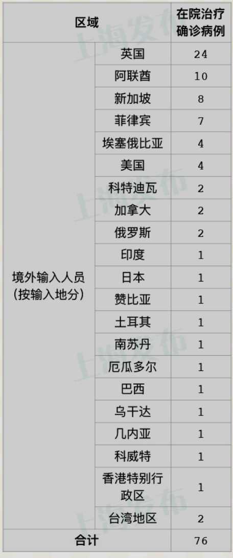 上海新增18例境外病例,为何境外输入病例要在上海隔离?