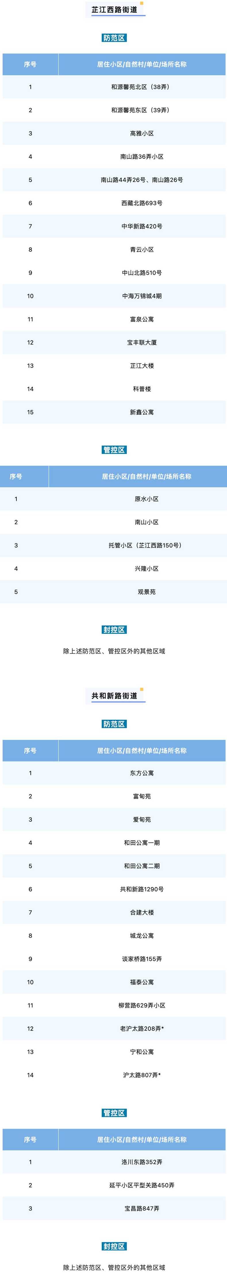 上海浦东封控区、管控区最新名单2022