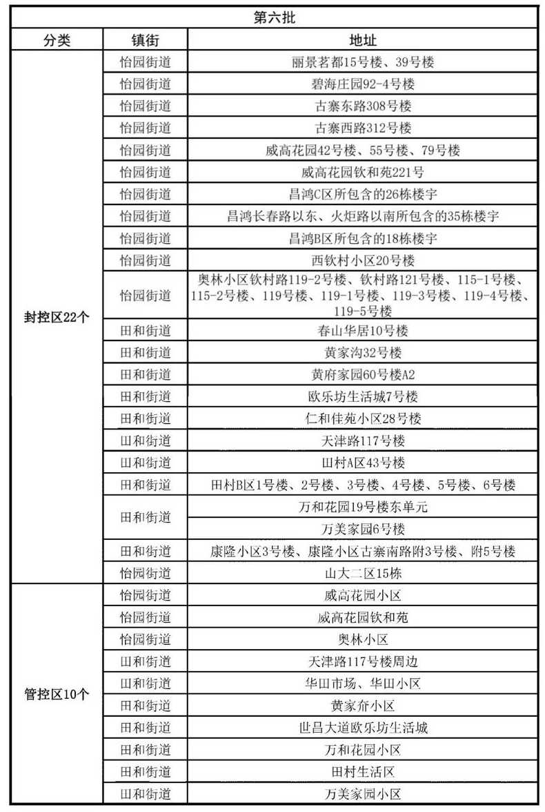 威海高新区封控区管控区重点区域范围