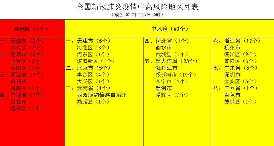 目前全国中高风险地区有哪些?